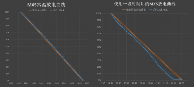 智能手机被冻傻了?手机电量显示精度横评