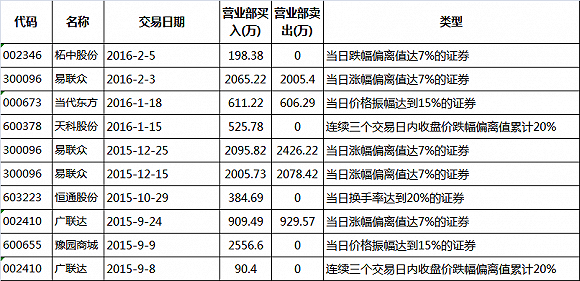 (组图),特力后下一个妖股是谁,厦禾路营业部操