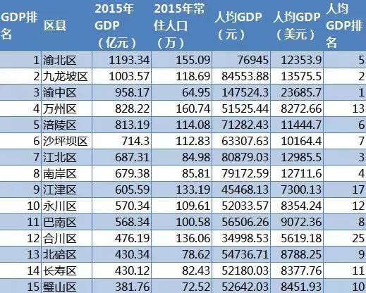 重庆gdp2020各区县_2020贵港各区县gdp