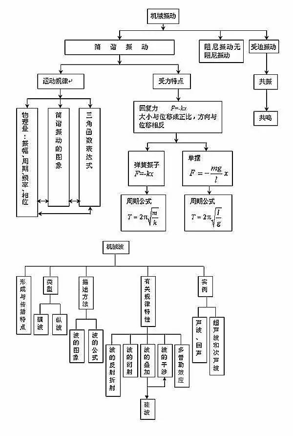 你要的高中物理知识点大总结,都在这里了!拿走