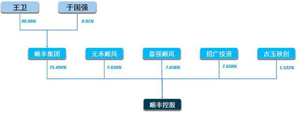 快递老大顺丰上市 是为圈钱还是不甘寂寞?