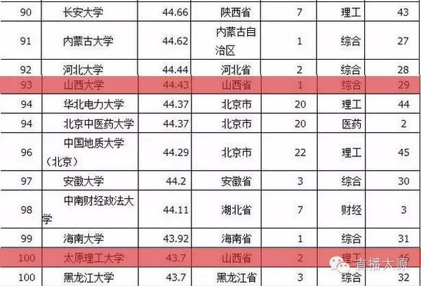 太原的大学排名_太原科技大学排名(3)
