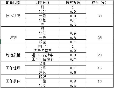 二手车评估价格的详细计算方法