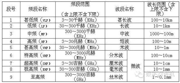 无线电波的波长 频率 与波段