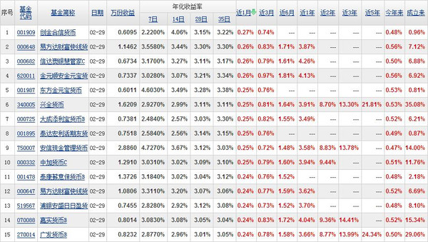 2020货币基金收益排行_货币基金收益排行榜 9月22日今日最新货币基金收