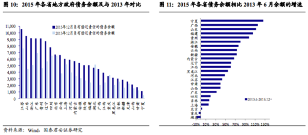 各省的GDP和负债率_2019年中国宏观经济形势分析与预测年中报告 二(3)