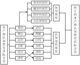 知识维度将知识分为事实性知识,概念性知识,程序性知识和元认知知识.