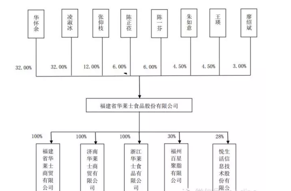 公司股东中,凌淑冰为华怀余弟媳,即华怀余与凌淑冰配偶华怀庆为兄弟