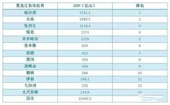 2021黑龙江各地市GDP_2021黑龙江疫情分布图