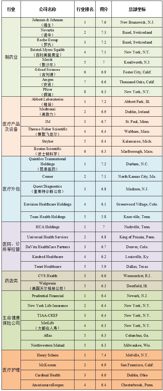 全球最受尊敬公司 医疗健康领域共36名 