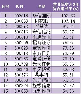 中国人口增长率变化图_总收入增长率