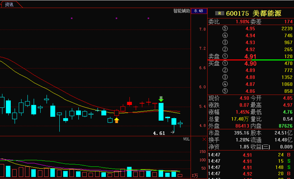 美都能源主力动作诡秘,99%的散户还浑然不知!