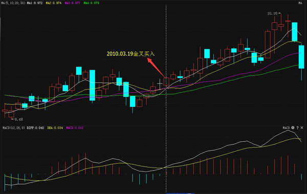 (图文详解)MACD指标的买卖点