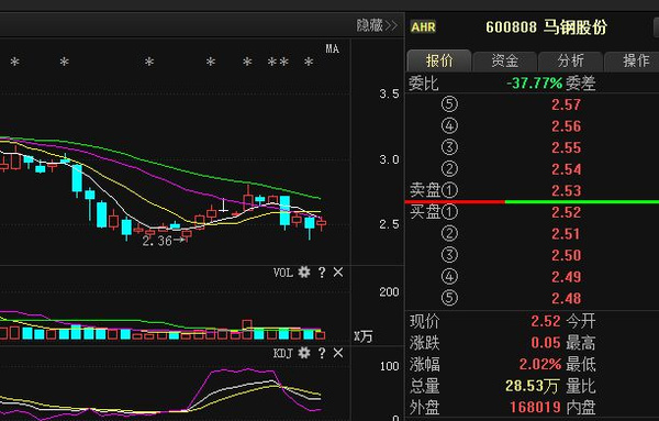 马钢股份最新重磅消息流出,近期或将这样走!-搜