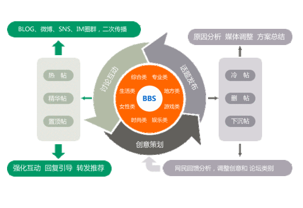 具体介绍参照       二,论坛营销bbs marketing 效果:企业信息覆盖各