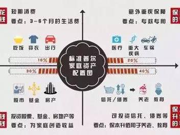 "标准普尔家庭资产象限图"可以给你一些启发.