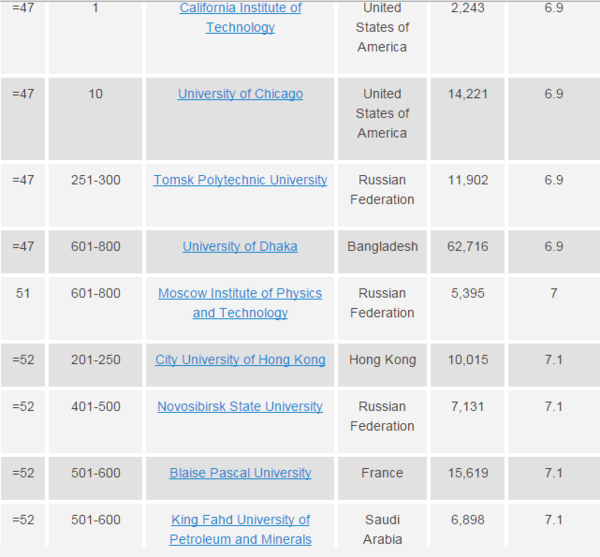 【留学选校指南】 2016泰晤士全球最佳师生比例的TOP50院校排行榜图3