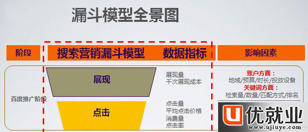 优就业SEM教程-搜索引擎漏斗及其各阶段所代