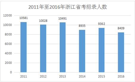 浙江省总人口数多少_2017年浙江各市出生人口数量排行榜 温州最能生 附榜单(2)