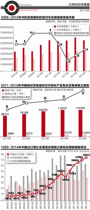 “入世”十五年： 中欧博弈市场经济地位