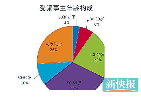广州警方提醒,冒充“执法机关”和“熟人”的电话诈骗警情有所回升,市民接听须谨慎