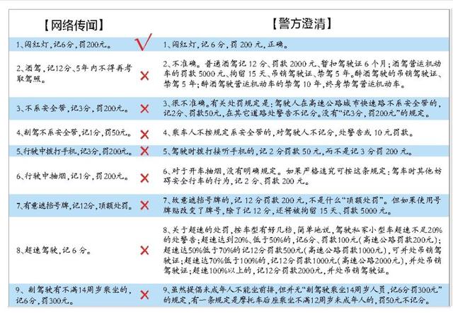 网传9条“新交规”8条出错 警方：此类信息不靠谱