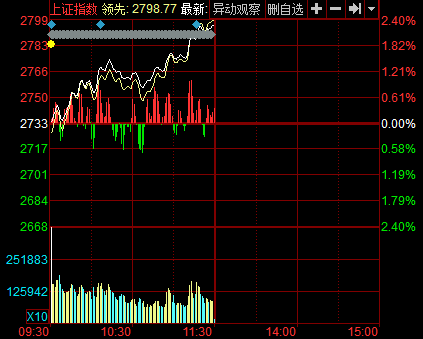 沪指3月2日分时图