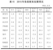 山西省2015年国民经济和社会发展统计公报(组
