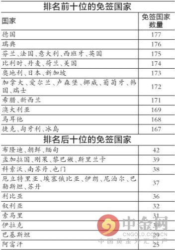 全球护照免签国数量排名 德国居榜首中国升至