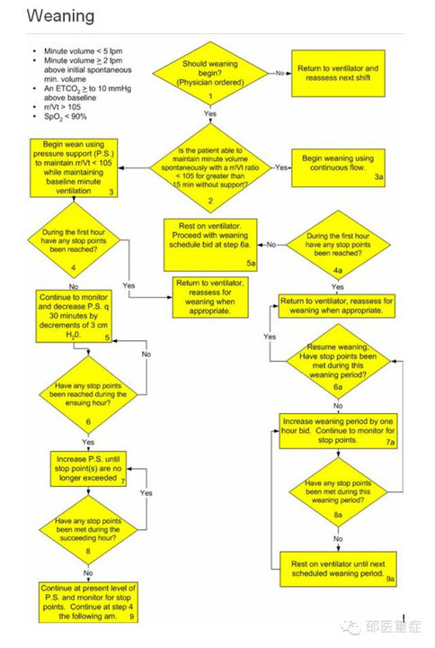 怎么给icu呼吸机支持患者脱机?