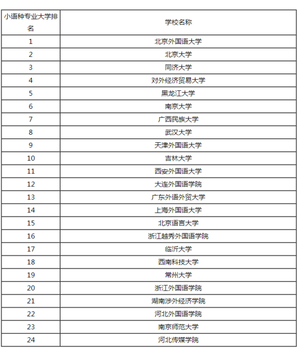 外语类大学排名