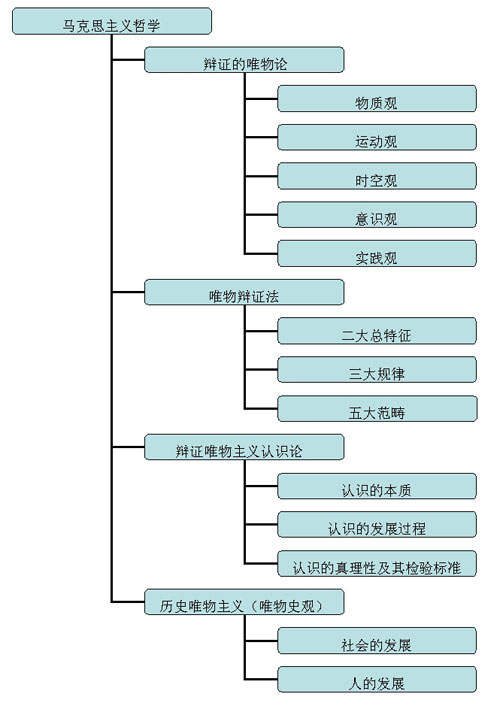 2017考研政治马哲框架复习法