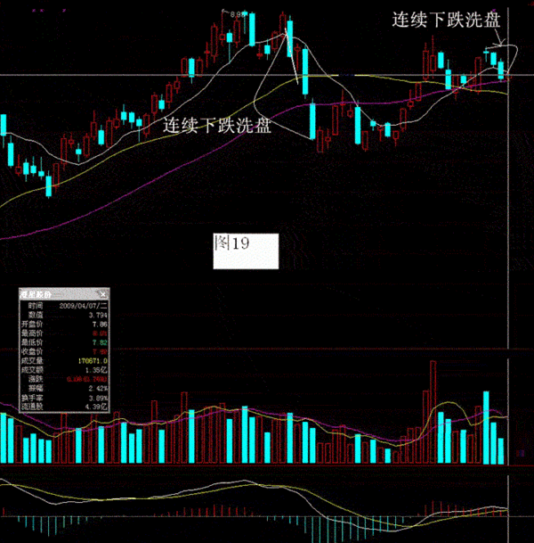 图19为近期600078连续下跌洗盘图