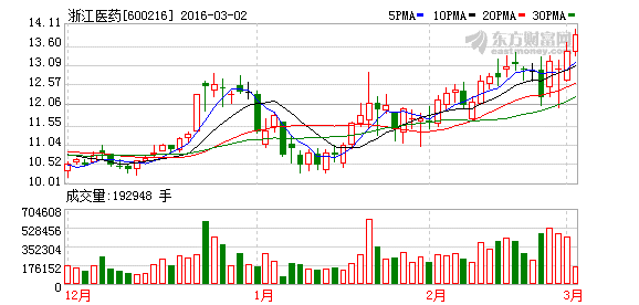 二,浙江医药(600216)融资融券
