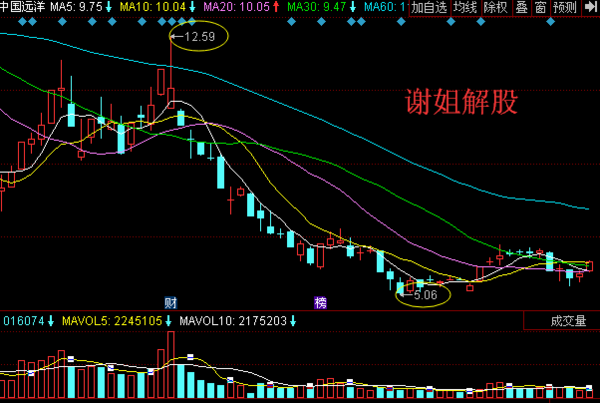 中国远洋:最新消息流出!后期走势大揭秘!-