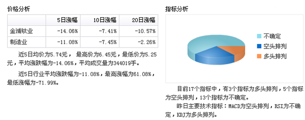 金浦钛业(000545)劲爆消息来袭 后期走势大揭