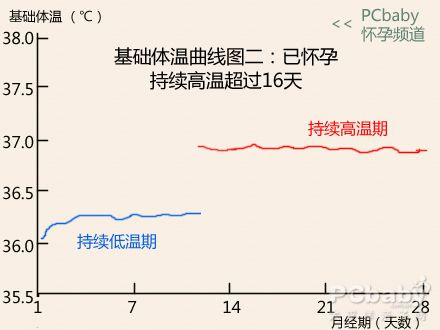 基础体温曲线图解读-搜狐
