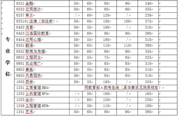 上海交通大学2016年考研复试基本分数线