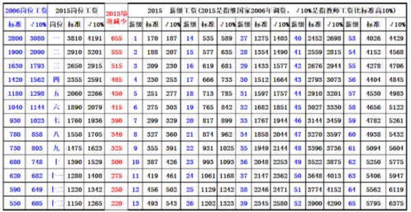 2016教师工资改革:教师福利待遇标准表