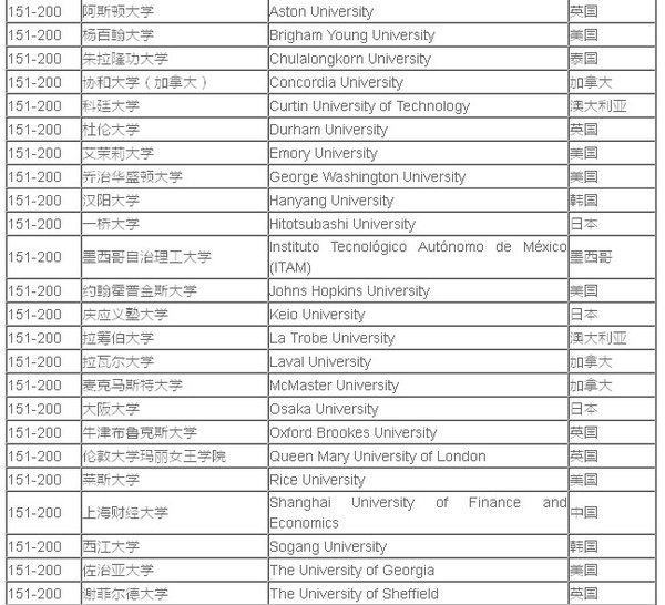 16年QS世界大学排名会计与金融专业中英文排行榜