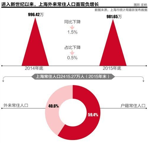 上海目前人口总数_上海人口数据统计分析 2016年常住人口为2419.7万(2)