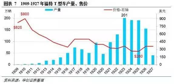 1920年美国经济_上图是韩国与美国的经济增长示意图,显示了从1920年到2010年的两...(2)