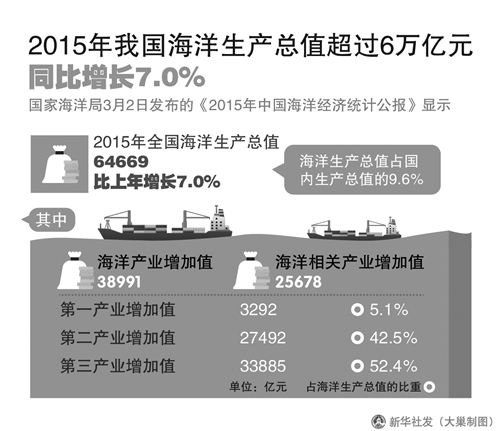 《公报》显示去年我国海洋生产总值实现6466