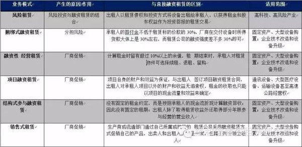 融资租赁公司十二种主要业务模式及案例