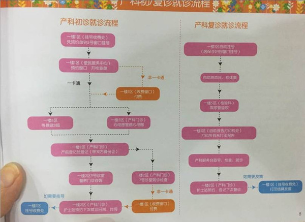 图2 产科初诊和复诊就诊流程(点击看大图) 医院调研发现,产检初诊b超