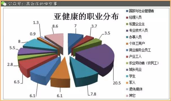 怎样测亚健康轻重程度