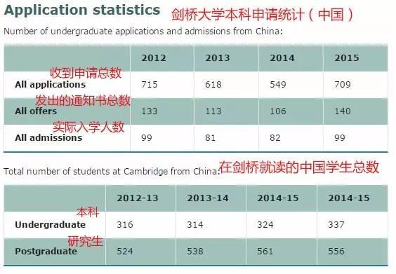 从牛津剑桥预录取到真正录取的路上会牺牲多少