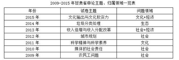 历年甘肃公务员考试申论真题特点及命题趋势分