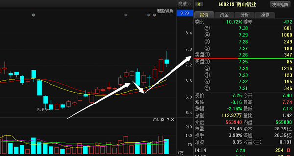 南山铝业:突然暴跌,后市操作你不得不知