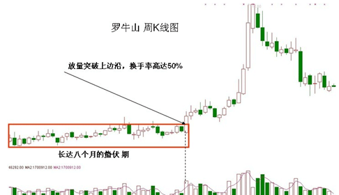 成交量放大的股票,就说明这股的拉升要展开了,上涨的幅度比较大,速度